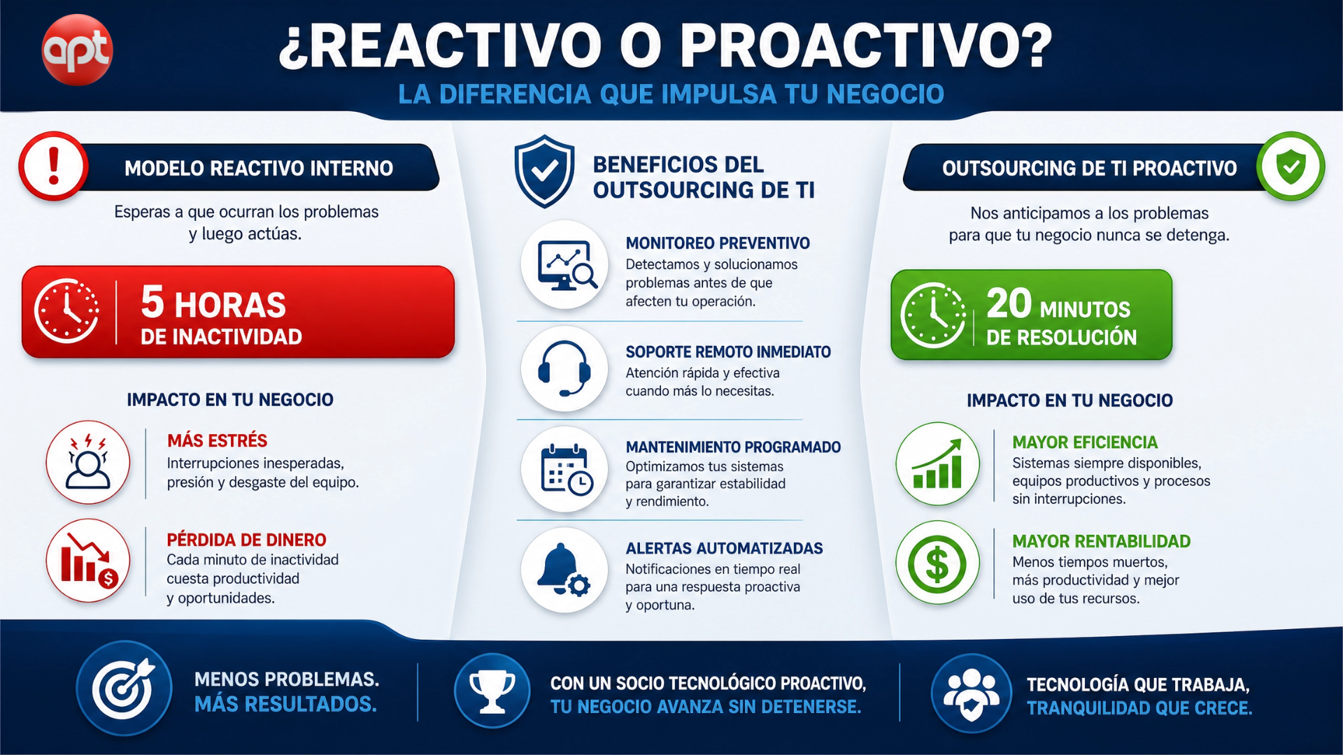 En un entorno empresarial cada vez más digitalizado, cada minuto de sistema "caído" representa una hemorragia directa de ingresos. Según datos recientes de Statista, el costo de una sola hora de inactividad para una empresa mediana puede ser devastador, no solo en términos de ventas perdidas, sino en el daño irreparable a la reputación y la productividad del equipo.
